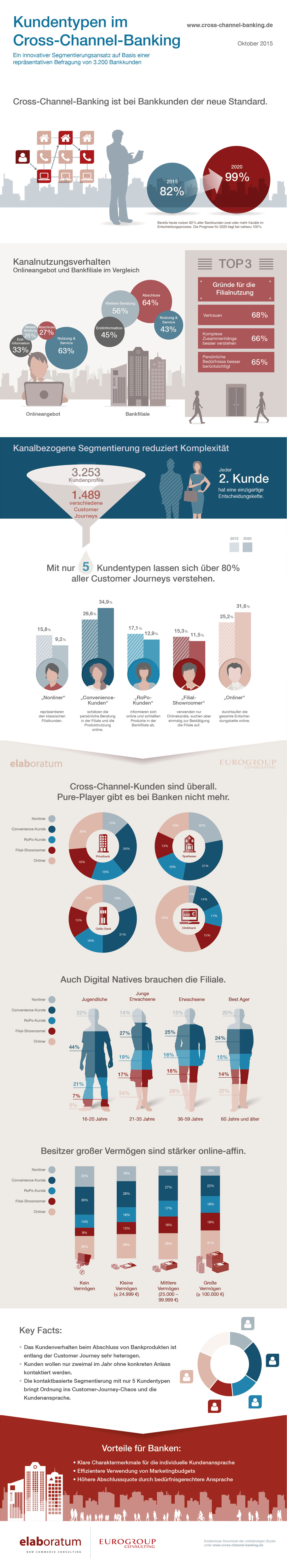 Infografik Cross-Channel-Banking 